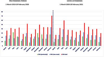 Increased Severe Cases and New-Onset Type 1 Diabetes Among Children Presenting With Diabetic Ketoacidosis During First Year of COVID-19 Pandemic in Turkey